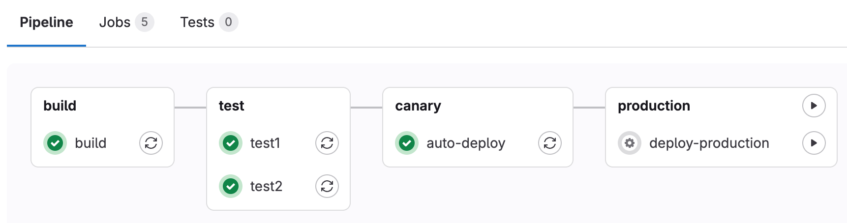 Pipeline graph that shows four stages: build, test, canary, and production. First three stages show completed jobs with green checkmarks, while production stage shows a pending deploy job.
